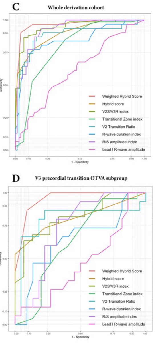 José Miguel Carreño Lineros (@josemig_carreno) on Twitter photo Happy and excited to share with you our work. Invaluable teamwork as the key to get a novel hybrid score to predict the SOO of OTVAs. We hope it can be useful for the daily practice. Thanks <a href="/diegopenela1/">diego penela</a> <a href="/DrFalasconi/">Giulio Falasconi, MD</a> <a href="/daniviverosf/">Daniel Viveros</a> <a href="/DrBerruezo/">DrAntonioBerruezo</a> and the rest of the team! Happy and excited to share with you our work. Invaluable teamwork as the key to get a novel hybrid score to predict the SOO of OTVAs. We hope it can be useful for the daily practice. Thanks <a href="/diegopenela1/">diego penela</a> <a href="/DrFalasconi/">Giulio Falasconi, MD</a> <a href="/daniviverosf/">Daniel Viveros</a> <a href="/DrBerruezo/">DrAntonioBerruezo</a> and the rest of the team!
