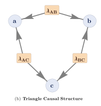 FabioSciarrino's tweet photo. Last @qlab_sapienza @SapienzaRoma  result in collaboration with @Perimeter @QIQM_IIP just published in @NatureComms  "Experimental nonclassicality in a causal network without assuming freedom of choice" the triangle causal network without external inputs!
https://t.co/HOrDus3y8A https://t.co/g3H71g191K