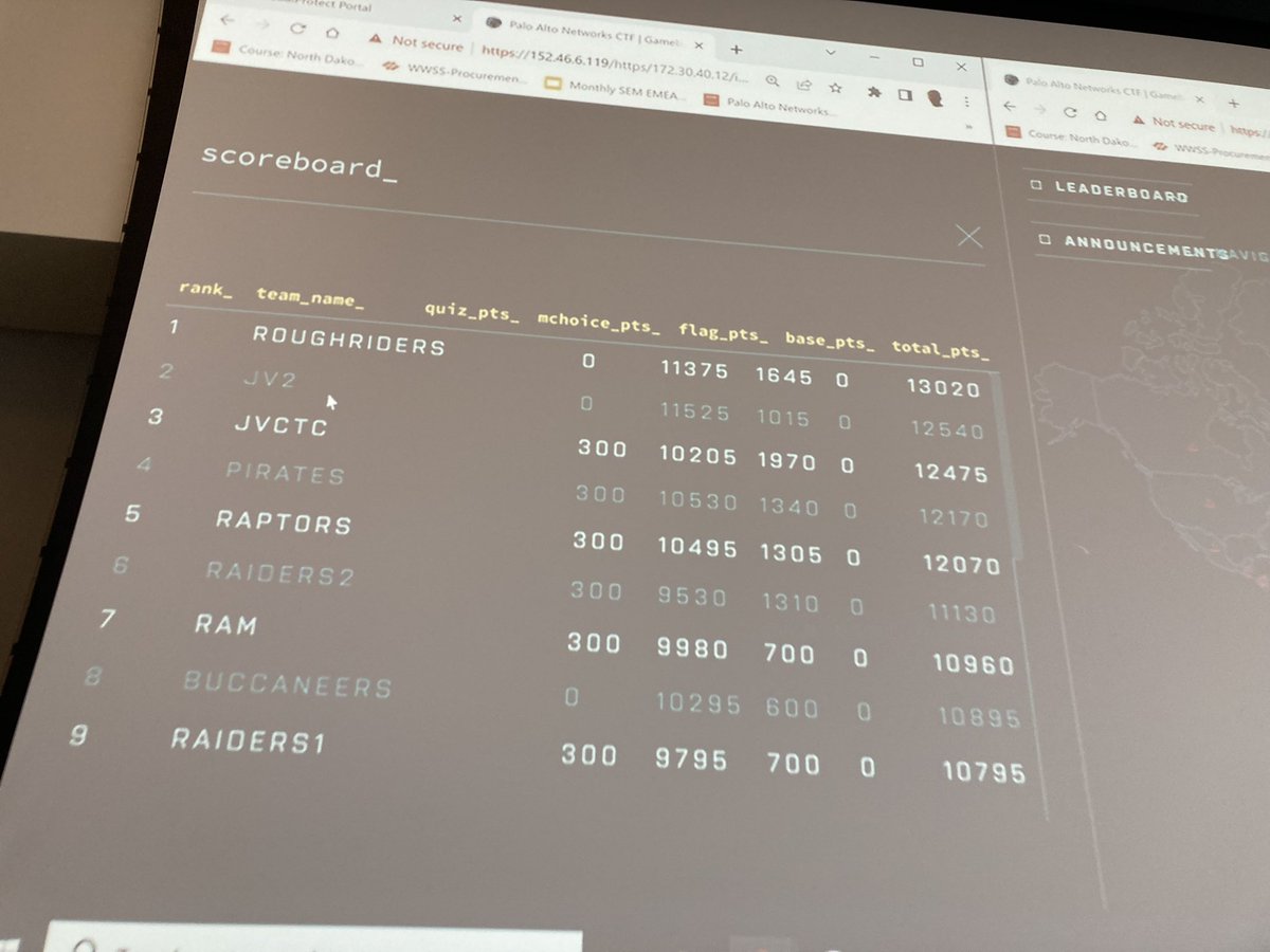 Team rankings after round 2:

Red River High School
Bismarck Century High School
James Valley Career &amp; Technology Center
Tioga Public Schools
Fargo Public Schools
Drake-Anamoose
Bismarck Century High School
Beach Public Schools
Drake-Anamoose
#ndcybermadness