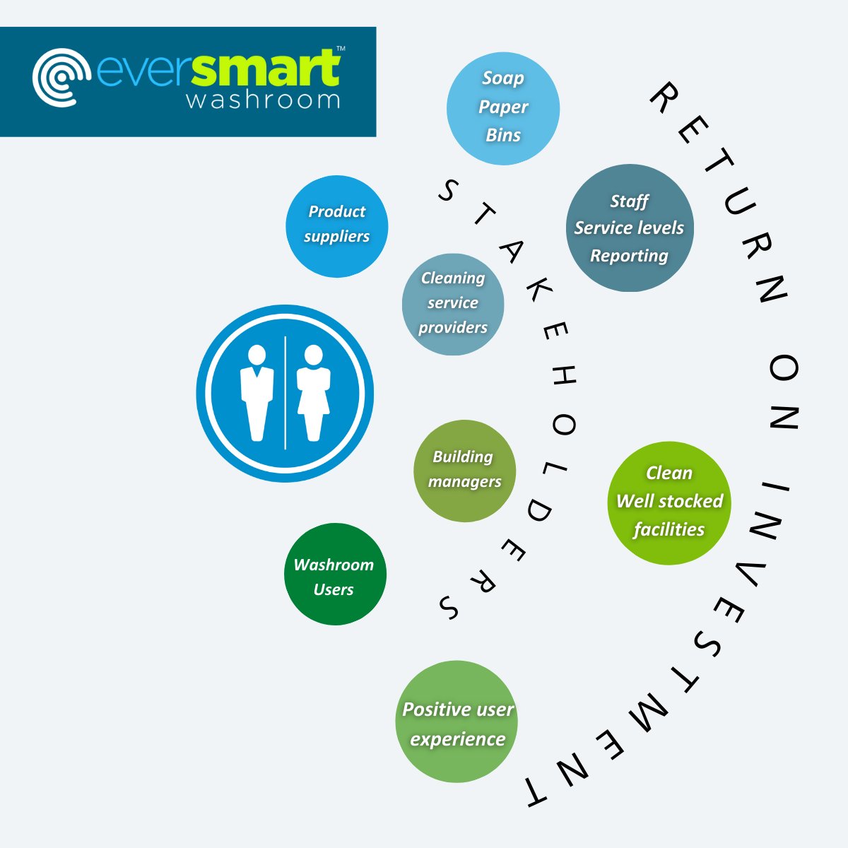 Microshareio's tweet image. With a smart restroom management system, key stakeholders know when an issue arises and can respond effectively and promptly. Learn more about Microshare&apos;s EverSmart Washroom solution: mch.re/3YYyQLT

#lorawan #iot #enterpriseIoT #connectedbathrooms #Innovation #Tech