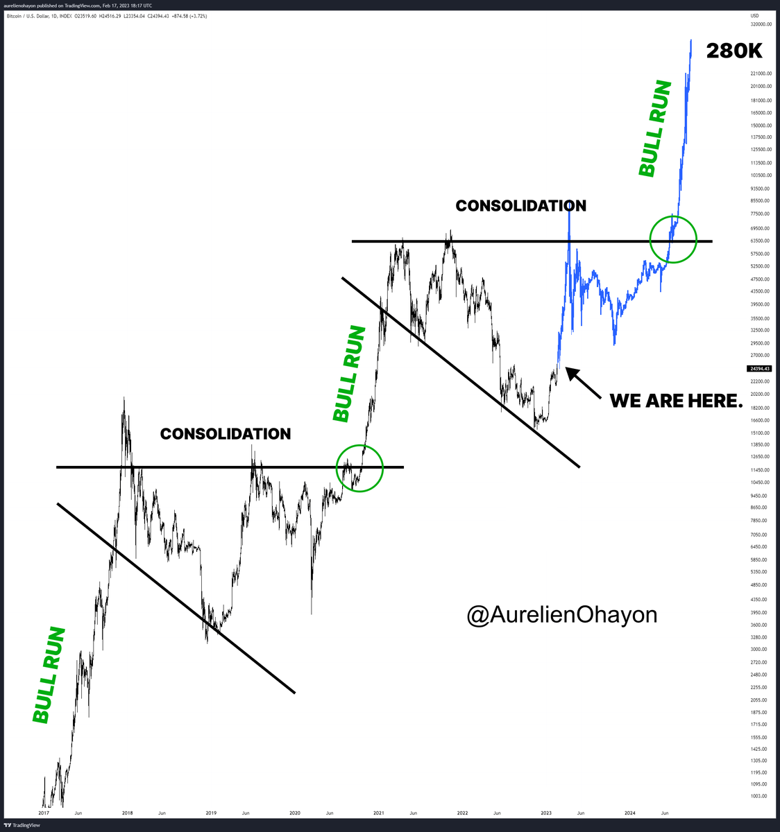 AO_btc_analyst's tweet photo. #BTC BULL RUN BEGINS. https://t.co/cxUEWGYZje