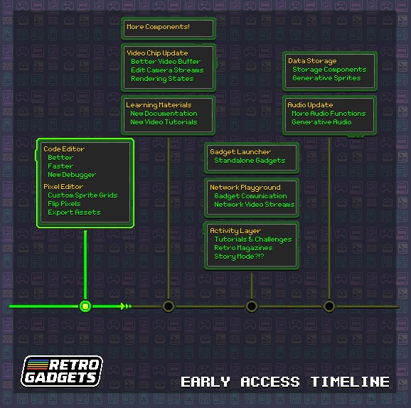 retro_gadgets's tweet photo. Today we want to announce our Roadmap for 
Retro Gadgets!

And as a neat surprise, we are dropping our 0.1.5 update that includes:
 
- New Code Editor
- New Debugger
- And much more!

📡For more info check:
https://t.co/a1Zexm5VkH
Or join our Discord at: https://t.co/wWBwDB9UKA https://t.co/gtanV6S2ci