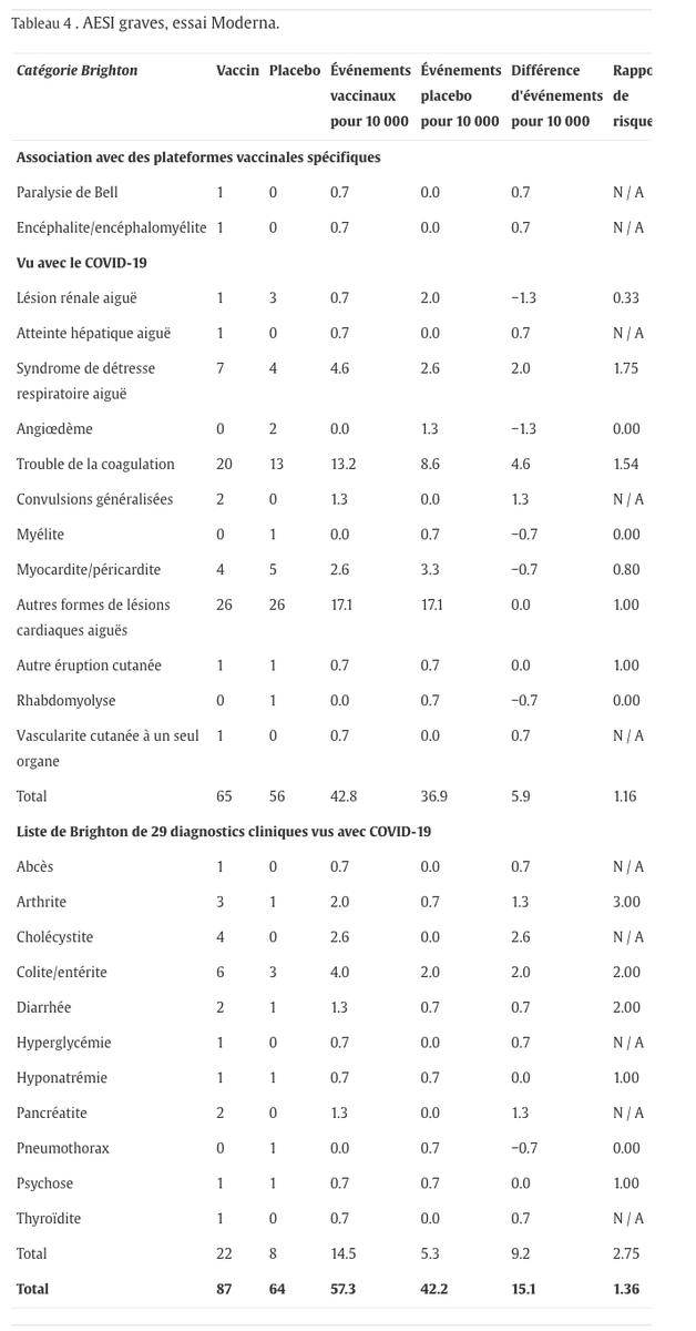 CorinneReverbel's tweet photo. p3
"Leur bonne tolérance a conduit à une bonne acceptabilité et une utilisation prédominante en France"
#RealFactCheck
Les essais pivots #Pfizer et #Moderna ont pourtant fait l'objet d'une étude approfondie qui montrent l'inverse.
4/n
https://t.co/u5wnCH3gsh https://t.co/OKX15wMHnX
