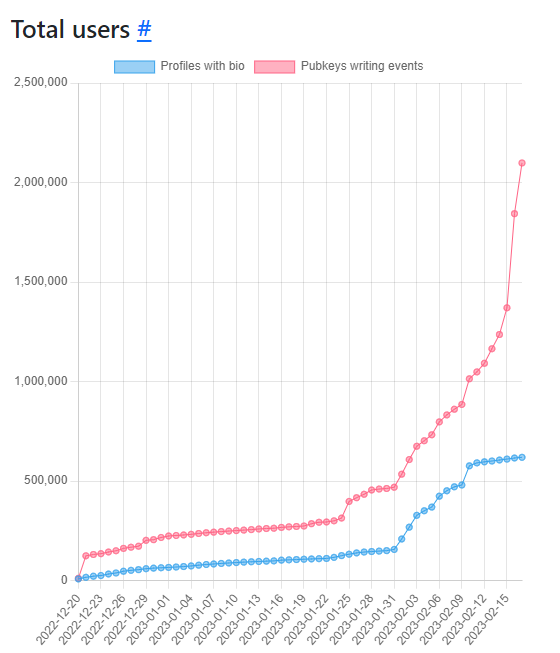 Probably nothing. 
nostr.band/stats.html