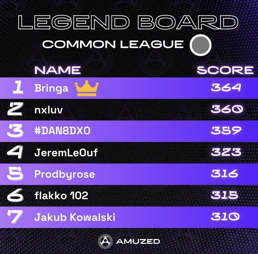 #AMUZED Game Week 4 was incredible😳 OG Viktor continues to dominate, scoring 400 points, the highest score in tournament history so far. Congrats! #NFT #Musicmanager #nftgames