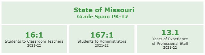 We sometimes hear that Mehlville School District is top-heavy. What I see each day (admin pulling 60-80 hour weeks) and these numbers from <a href="/MOEducation/">Missouri DESE</a> -- tell an accurate story. Our student-to-admin ratio is 60% ⬆️ than state average. #msdr9