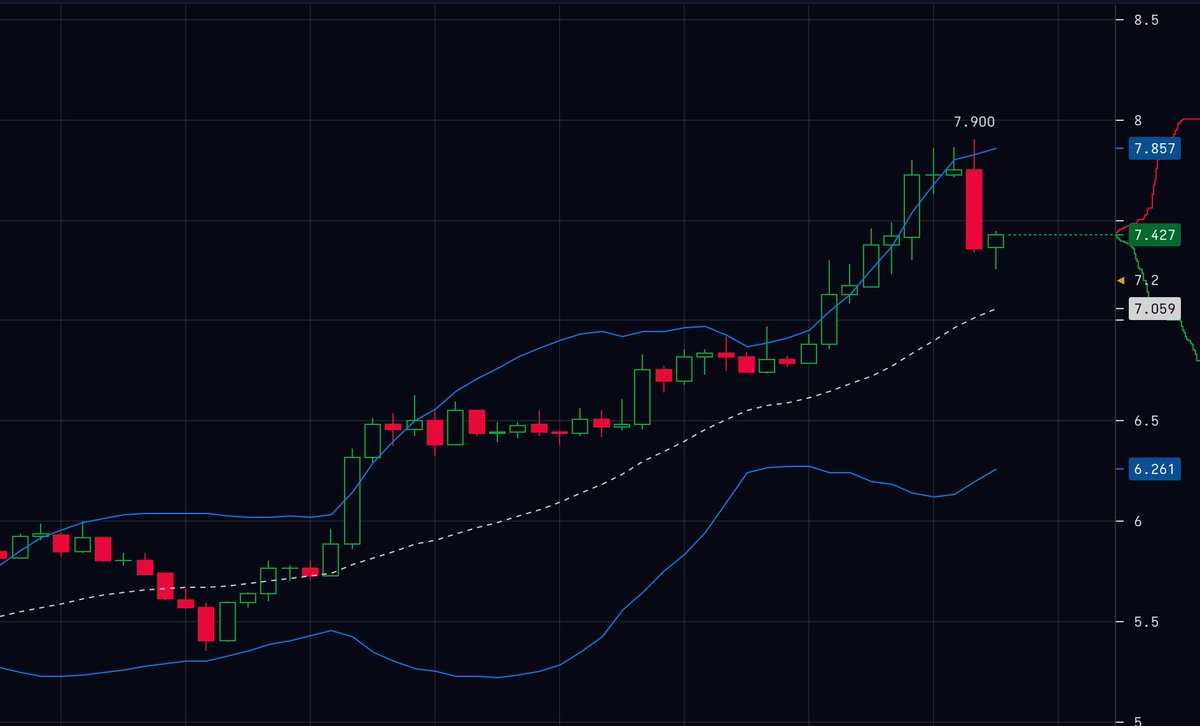 realarchitekt's tweet photo. @Filecoin @FilecoinTLDR There you go, it is all puff, not real money or demand, gonna get back down soon. Watch it!
#Filecoin $FIL #shortfile #short https://t.co/DJx6YblYEK