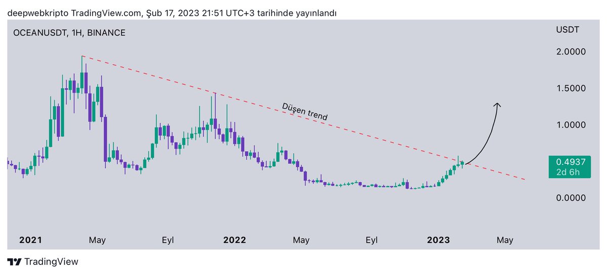 deepwebkripto's tweet photo. $OCEAN | Haftalıkta düşen trend kırıldı. 

Takip edilmesi gereken altcoin'lerden biri, yakında hızlı bir fiyat performansı gösterebilir.

Unutmayın, trendler marketi anlamanın en iyi yoludur. https://t.co/OhxHBNZbHp