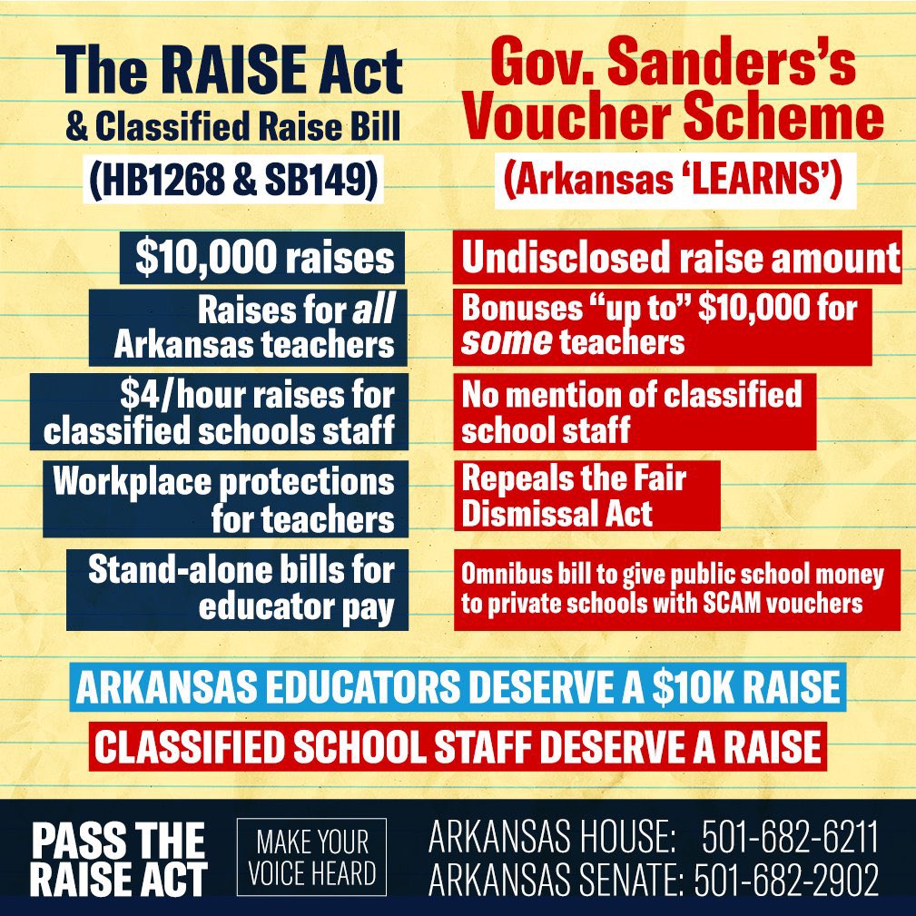 ArkDems's tweet photo. We STILL have no education bill from Governor Sarah Sanders. All she has is a poster with some bullets.
Democrats have filed:
1⃣ The RAISE Act to set a $50k minimum for teacher pay + give all teachers a $10k raise
2⃣ #SB149 to raise pay for classified support staff to $15/hr https://t.co/1fmUubTkbe