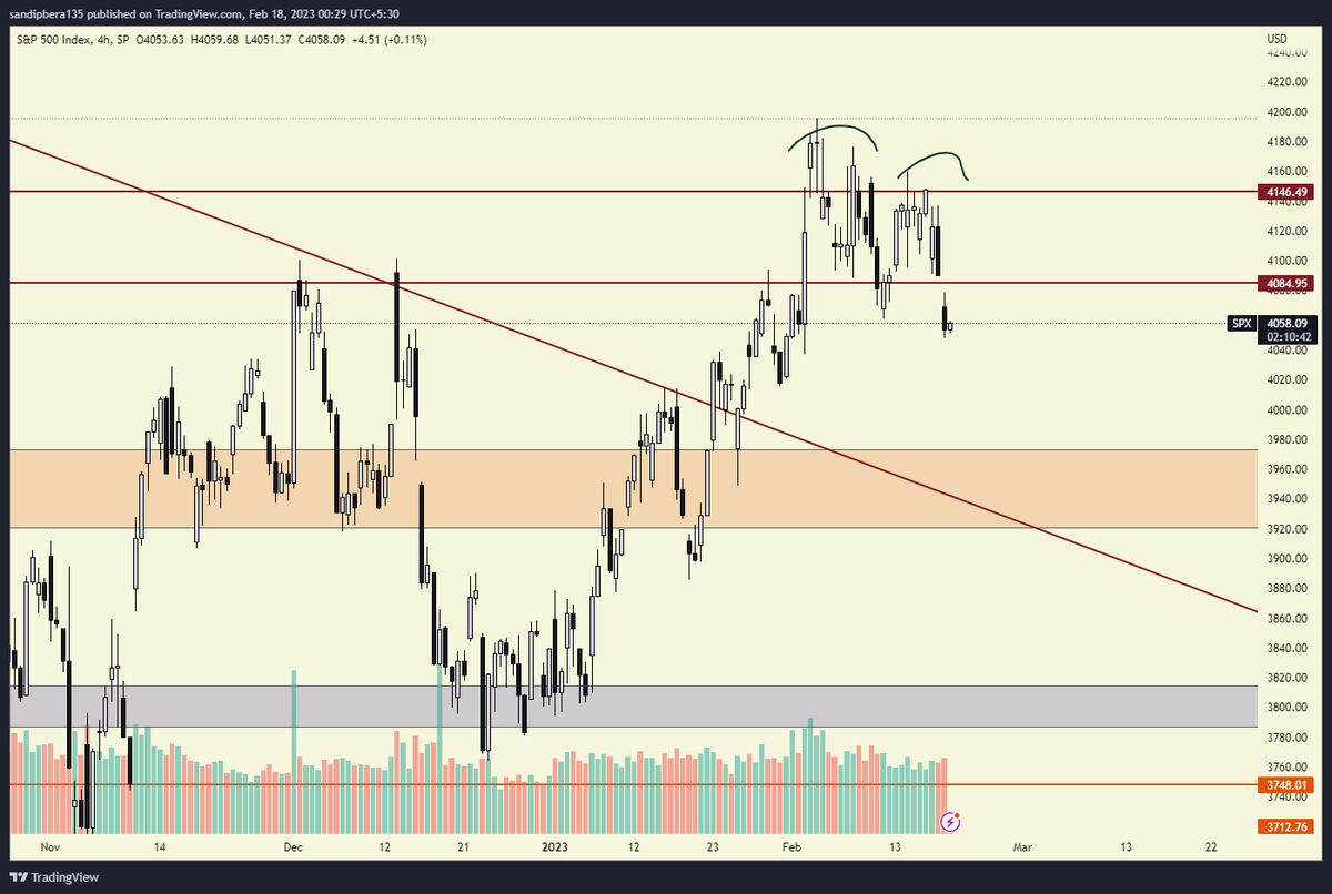 CRYPTOSANDIP__'s tweet photo. #S&amp;P 500

🔨Making a double top reversal pattern..

#STAYSAFU 

#BTC #LUNC #BTCUSDT #btcusd #Bitcoin #BitcoinCrash #bitcoinnews
#Ethereum #ETHUSDT #BNB #Shib #Dogecoin https://t.co/EKHTQ0B4CI