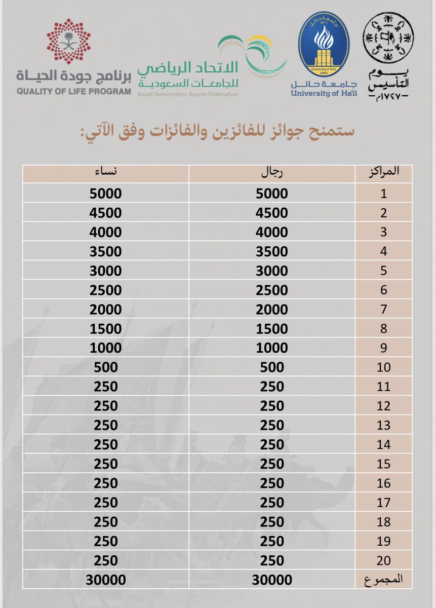 برعاية سموّ أمير المنطقة
جامعة حائل تدعوكم للمشاركة في ماراثون المشي بالتعاون مع الاتحاد الرياضي للجامعات بمناسبة ذكرى يوم التأسيس.
<a href="/Majed_almutlak/">د. ماجد بن علي المطلق</a> 
<a href="/Susfchannel/">الاتحاد السعودي للرياضة الجامعية</a> 
<a href="/_UOH/">جامعة حائل</a> 
<a href="/SPAqualitylife/">واس جودة الحياة</a> 
<a href="/QOL_2030/">برنامج جودة الحياة</a> 
<a href="/SAFoundingDay/">يوم التأسيس</a> 
<a href="/emara_hail/">إمارة منطقة حائل</a> 
<a href="/RiyadahScoop/">رياضة سكوب</a> 
 #يوم_التأسيس
 #حائل_الآن