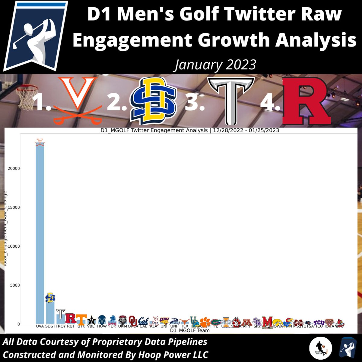 Which Men's #D1Golf Programs Saw The Largest Total Growth In Engagement On #Twitter In January 2023?

1 - @UVAMensGolf
2 - @GoJacksGolf
3 - @TroyTrojansMG
4 - @RUMensGolf

#StatsTwitter #SocialAnalytics #GoHoos #GoJacks #SDState #OneTROY #ChooChoo