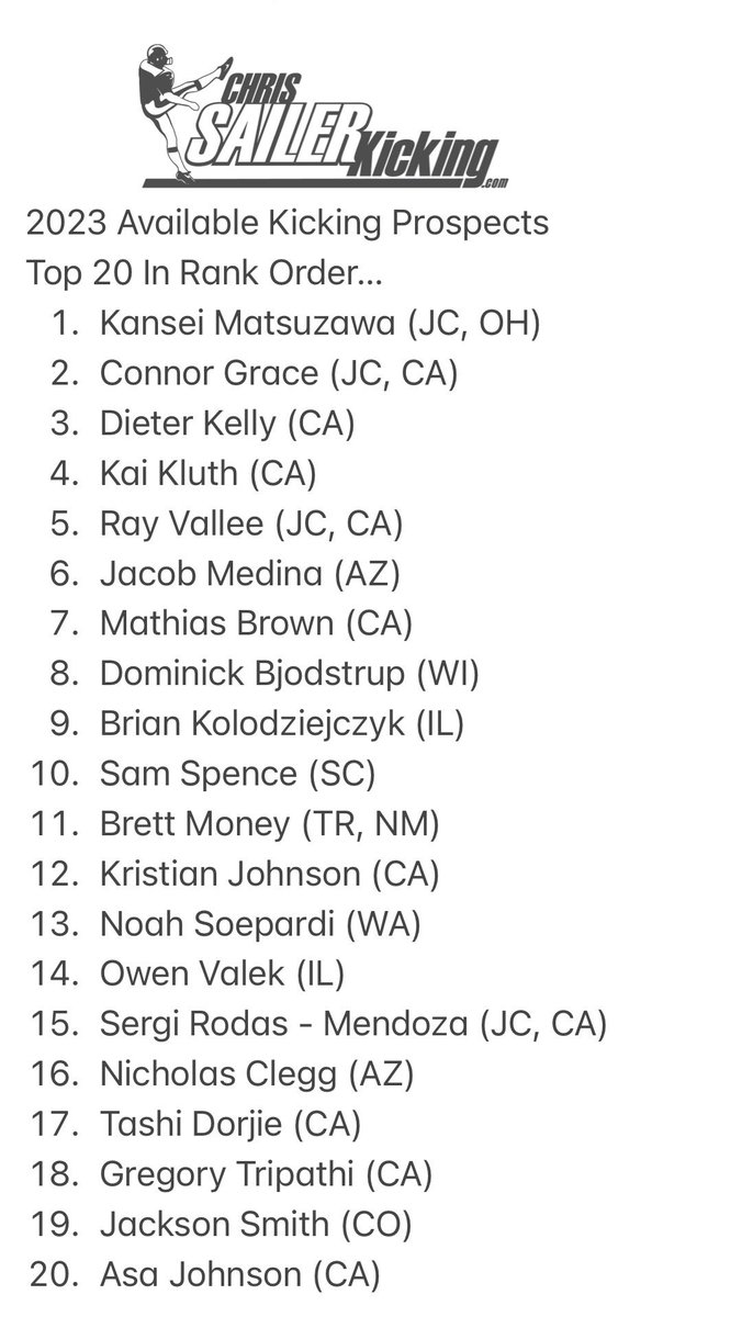 College coaches… There is still tons of talent available in the 2023 Class. Take a look: chrissailerkicking.com/player-ranking… Here are the top 20 Kickers. Each of these athletes have the ability to make an immediate impact in any college program. #TeamSailer
