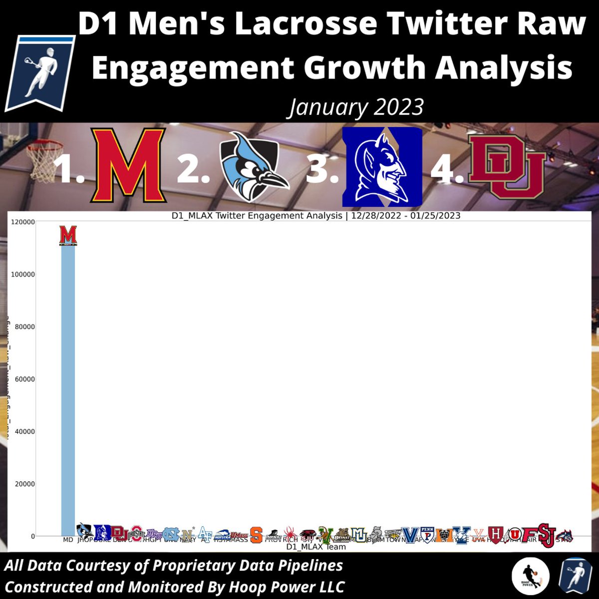 Which Men's #D1lacrosse Programs Saw The Largest Total Growth In Engagement On #Twitter In January 2023?

1 - @UDMLAX
2 - @jhumenslacrosse
3 - @DukeMLAX
4 - @DU_MLAX

#StatsTwitter #SocialAnalytics #DetroitsCollegeTeam #GoHop #GoDuke #GoPios