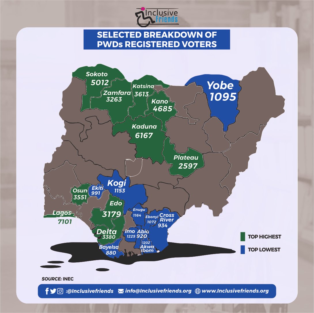 inclusivefrnds's tweet photo. Lagos, Sokoto, Katsina, Kano, and Kaduna are among the states with the highest number of PWD-registered voters, while Bayelsa, Imo, Ekiti, and Cross River are among the states with the lowest numbers of PWD-registered voters.

#DisabilityVotesMatter
#NigeriaDecides2023 
EFCC https://t.co/D2e1qbF92q