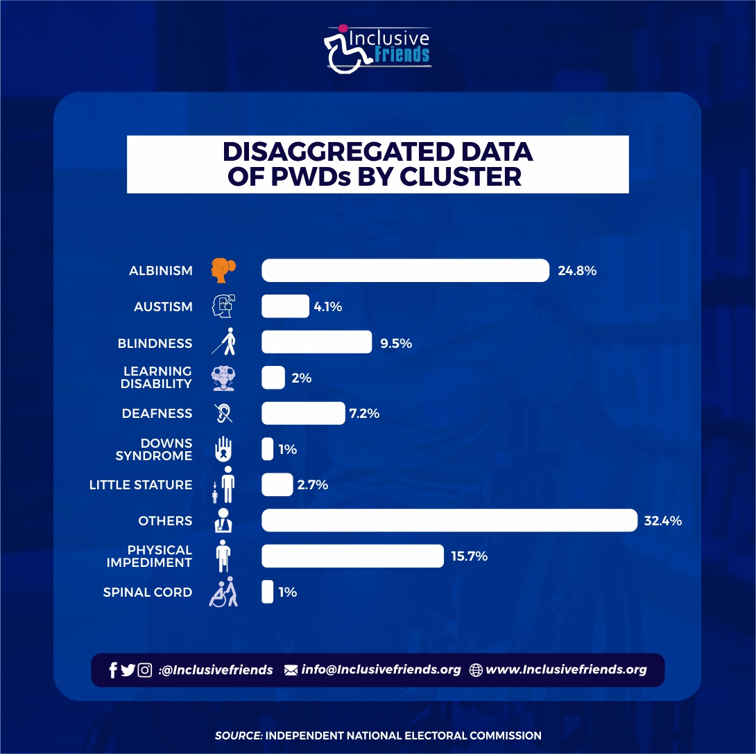 inclusivefrnds's tweet photo. Disaggregation according to cluster includes:  
- 24.8% albinism
- 4.1% Autism
- 9.5% blindness
- 2% Learning disabilities
- 7.2% Deafness
- 1% Down syndrome
- 2.7% little stature 
- 15.7% physical impediment
- 1% spinal cord and 
- 32.4% others
#DisabilityVotesMatter
EFCC | PVCs https://t.co/QceAdCng2g