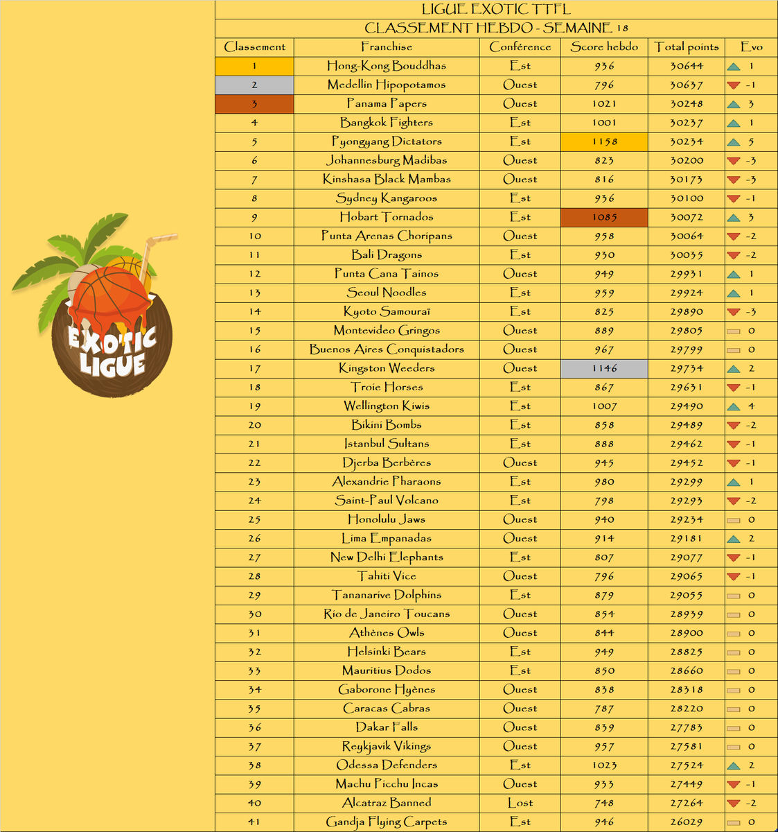 Bilan du deck 18 :

Podium de la semaine :

🥇 <a href="/PyongyangTTFL/">Pyongyang Dictators TTFL 🐉🌴🇰🇵</a> 
🥈 <a href="/WeedersTTFL/">Kingston Weeders TTFL</a> 
🥉 <a href="/HobartTornado/">Hobart Tornado 🌪️ #TTFL#Exotic</a> 

Podium au général :

🥇 <a href="/HongKongTTFL/">Hong-Kong Bouddhas 🇭🇰 ExoticTTFL 🌴</a> 
🥈 <a href="/MedellinTTFL/">Medellín Hipopótamos TTFL 🐉🐪❤️</a> 
🥉 <a href="/PanamaTTFL/">Panama Papers TTFL</a> 

La remontada : <a href="/PyongyangTTFL/">Pyongyang Dictators TTFL 🐉🌴🇰🇵</a> 📈+5

La dégringolada : <a href="/MadibasTTFL/">Johannesburg Madibas🐲✊️TTFL</a> / <a href="/BlacksMambas/">Black Mambas Kinshasa</a> / <a href="/KyotoTTFL/">Kyoto Samouraï TTFL 🐪🐉❤️</a> 📉-3

🌴
