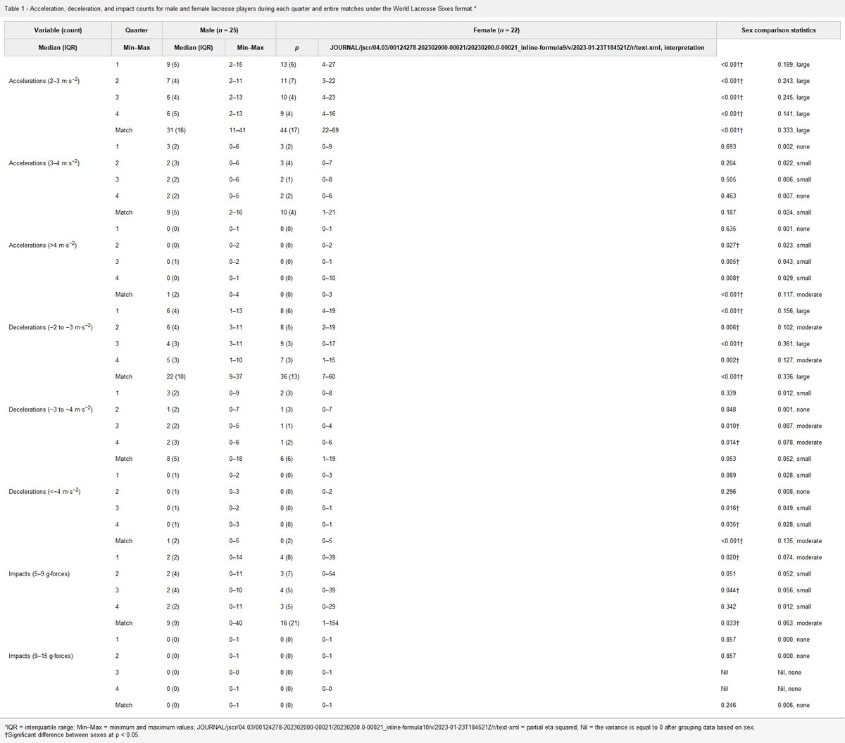 JSCRonline's tweet image. Current Issue: Match Demands of Male and Female International Lacrosse Players Competing Under the World Lacrosse Sixes Format, by @DrAnthonyWeldon
 et al.
journals.lww.com/nsca-jscr/Full… @NSCA