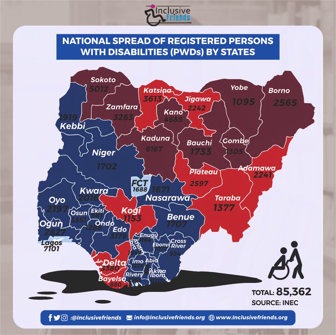 inclusivefrnds's tweet photo. According to the @inecnigeria report, out of the 9,518,188 valid registrants in the concluded CVR exercise, 85,362 are Persons with Disabilities (PWDs).
How many PWDs are registered in your state?
#DisabilityVotesMatter
#NigeriaDecides2023
#voteability
EFCC | U-turn https://t.co/iQPhXZ0cYr