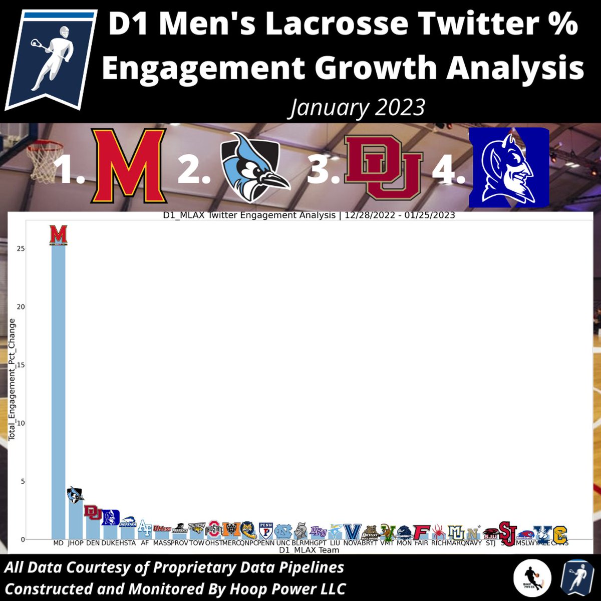 Which Men's #D1lacrosse Programs Saw The Largest %-Growth In Engagement On #Twitter In January 2023?

1 - @UDMLAX
2 - @jhumenslacrosse
3 - @DU_MLAX
4 - @DukeMLAX

#StatsTwitter #SocialAnalytics #DetroitsCollegeTeam #GoHop #GoPios #GoDuke