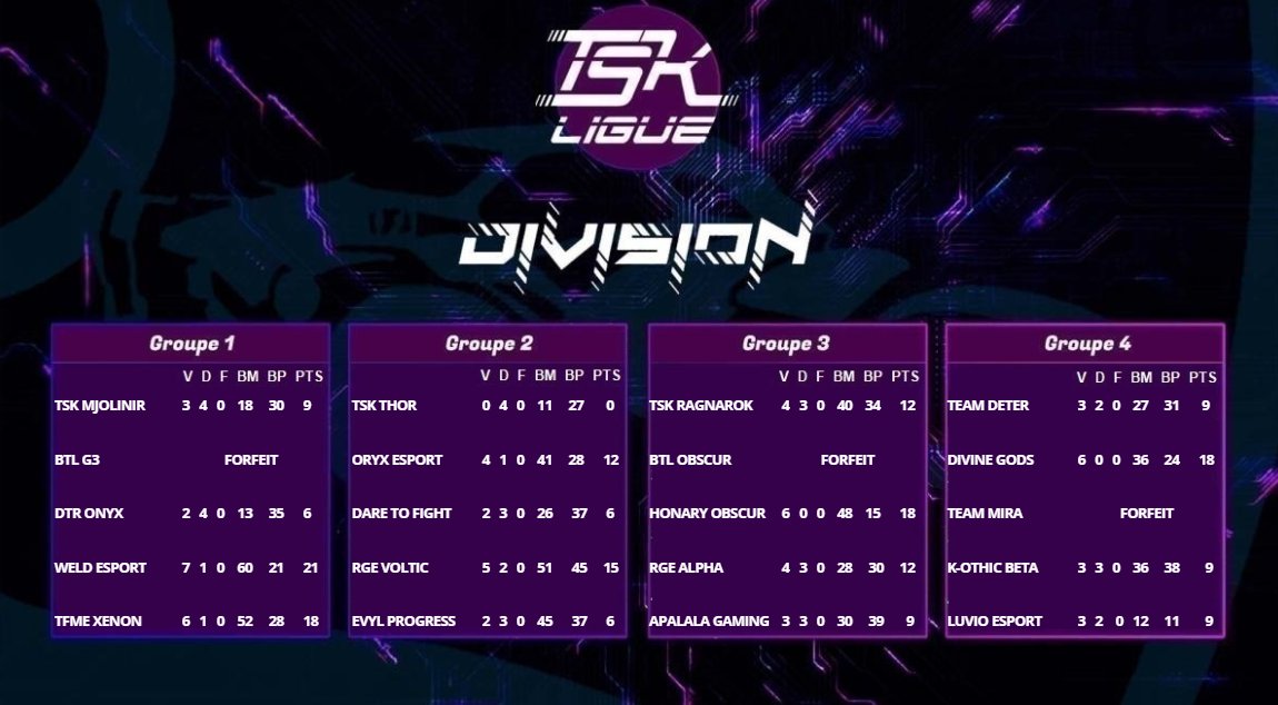 Nous continuons notre ascension sur le tournoi TSK ligue dans le groupe 4, suite au match d'hier fièrement remporté de la part de notre roster K-Othic Beta contre la Deter ( 2-1 ) 
GG aux deux équipes ! @TSK_Multigaming