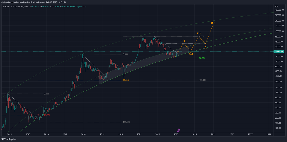 davthewave's tweet photo. With a maturing #BTC market, why not a classic impulse wave up within the LGC?😎 https://t.co/d9LypMMufe