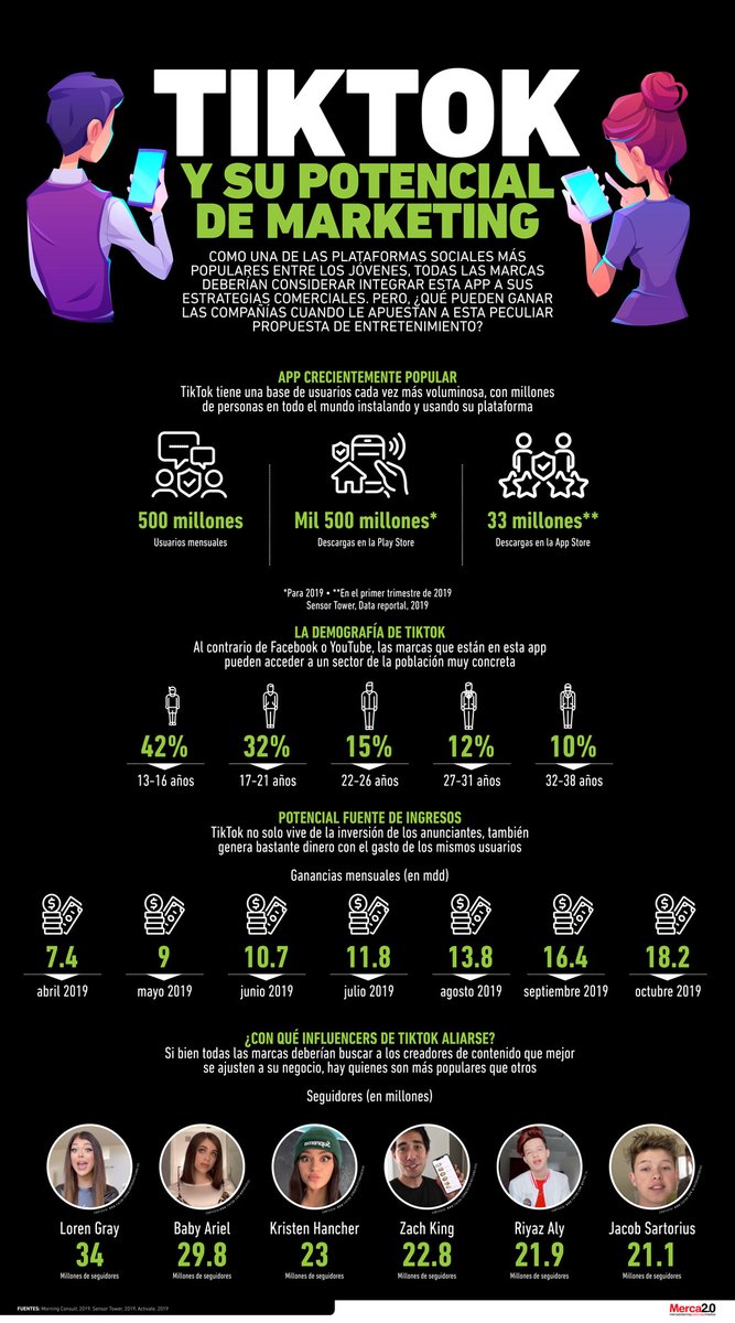 CeVaDe's tweet photo. #TikTok y su enorme potencial de #Marketing
📌 #Infografia #MarketingDigital #RedesSociales 
📌 Vía @Merca20
💻 https://t.co/6gduIEWBMJ
✅ Atte. #CesarVallejodelaTorre https://t.co/Gq9lKxMJvA