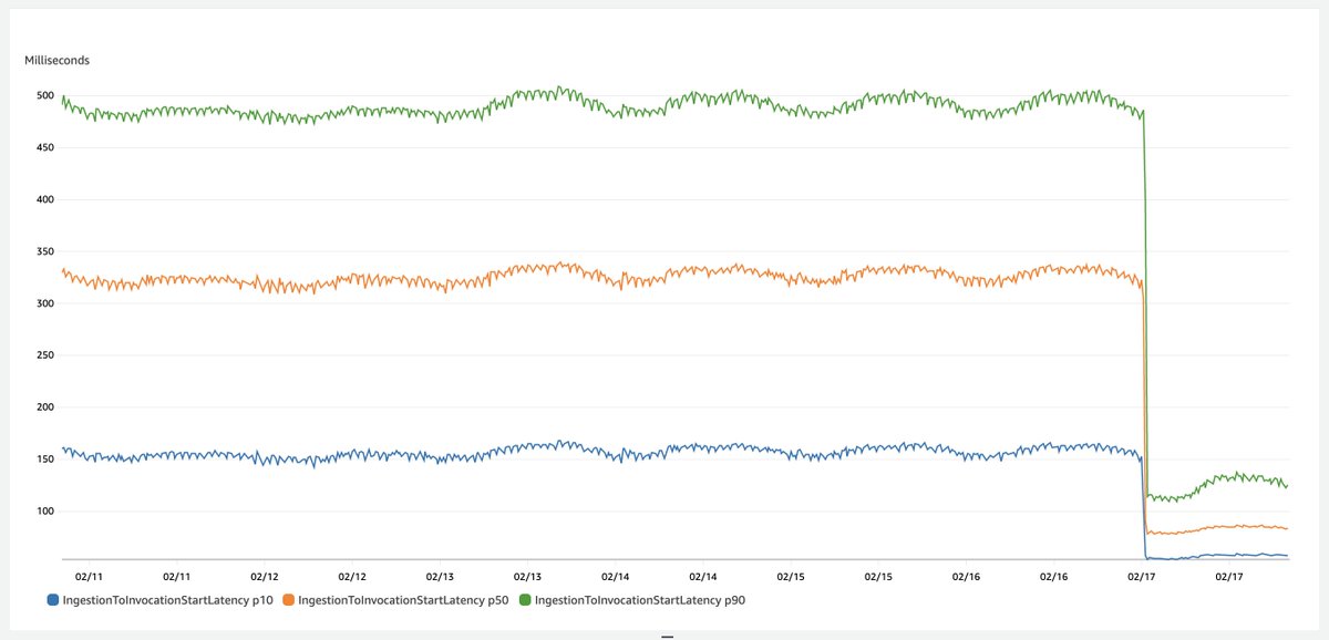 donkersgood's tweet photo. It's been about a day and I'm still marveling at the EventBridge latency release. Every single metric has improved: P10, P50, P90, but also the standard deviation, indicating lower variability (and thus higher predictability) of latency. https://t.co/6hNCJKHRlJ