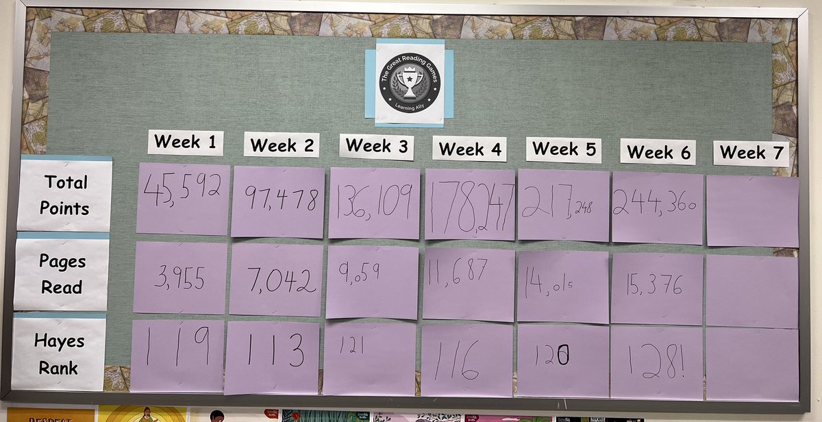 1 more week to go in the #GRG23 
We’ve read 15,376 pages so far!
#HayesHawks #katyisddyslexia