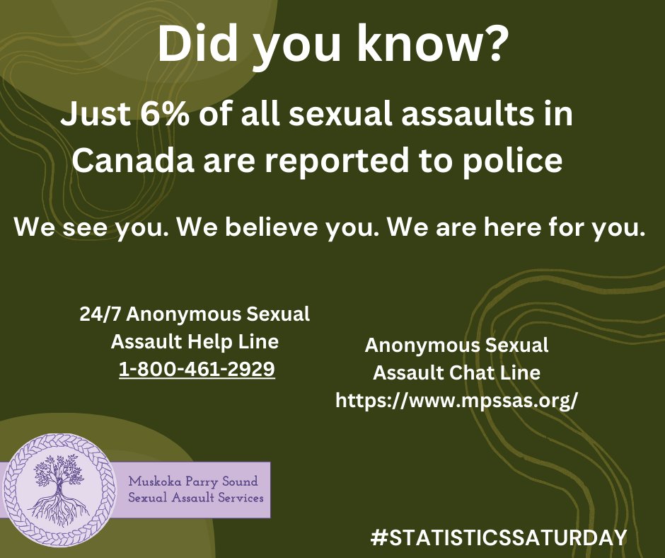 mpssas1's tweet photo. Did you know? Only 6% of sexual assaults in Canada are reported to the police.
#STATISTICSSATURDAY
#MPSSAS
#SURVIVORSFIRST https://t.co/8dNx3LeFdd