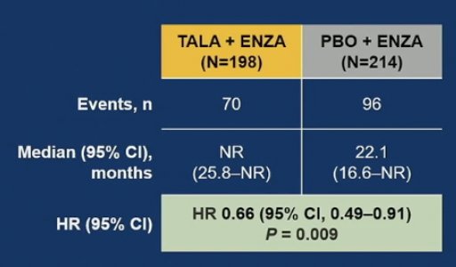 ASCO GU 2023 Day 1 Take Home: PARPi's!

1) TALAPRO-2: talazoparib (PARPi) + enzalutamide improved rPFS vs enzalutamide alone in 1st line mCRPC irrespective of HRR mutation status

<a href="/neerajaiims/">Neeraj Agarwal, MD, FASCO</a> #ASCOGU23 #ascogu2023 #ASCOGU
