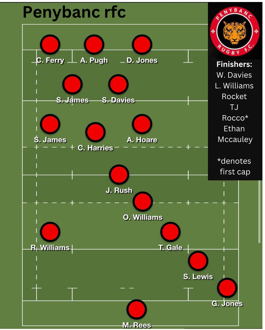 The Tigers team to face 2nd place South Gower at home:

Penybanc 🆚 South Gower 
📍 Home
📅 Saturday 18th February 
⏰ Kick-Off 2:30pm
🏆 WRU Division 5 West Central 

#tigers #centenaryyear
🐅🔴⚫