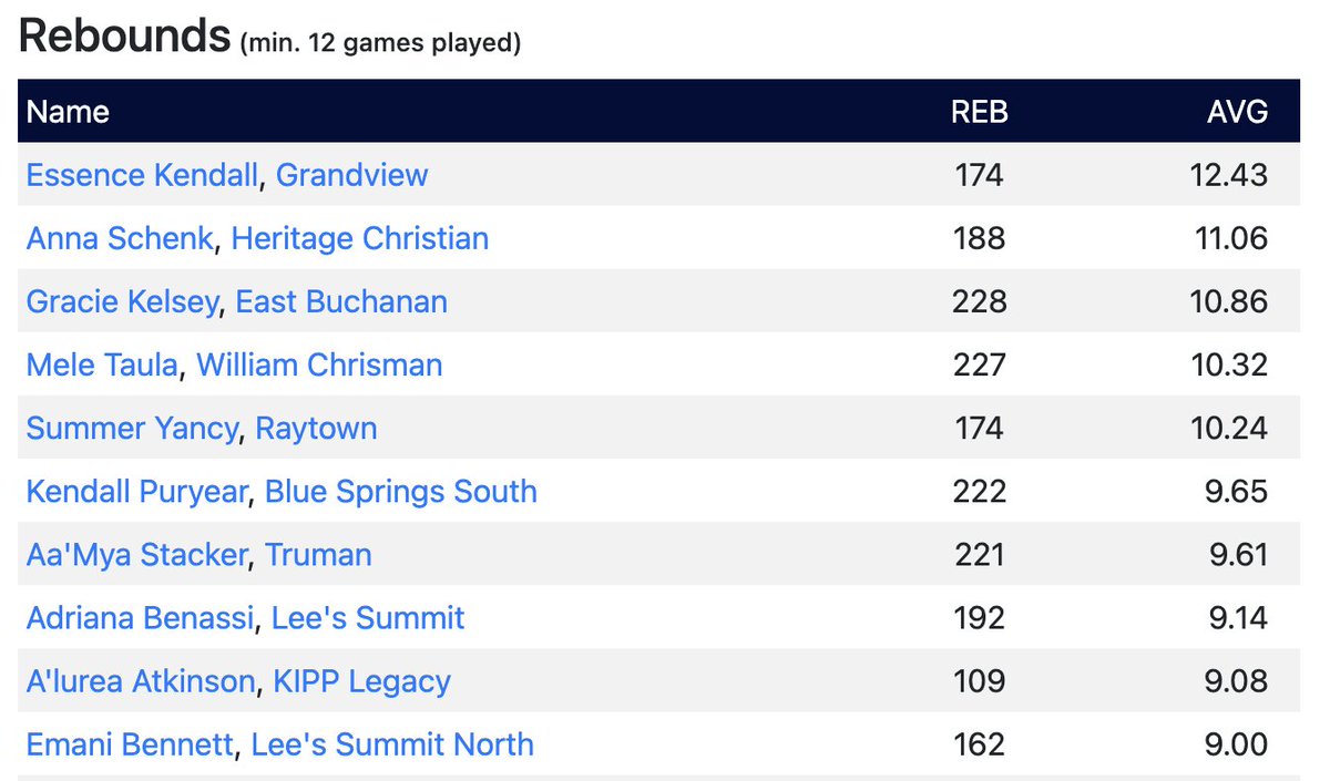 KC High School Hoops (@kchs_hoops) on Twitter photo Eclipse Basketball Girls Leaderboard
eclipsebasketball.com
Top 10 Leading Rebounders
For full leaderboard go to: kchighschoolhoops.com/wbbleaders.php
<a href="/jays_gbball/">Raytown Lady Jays Bball</a> Eclipse Basketball Girls Leaderboard
eclipsebasketball.com
Top 10 Leading Rebounders
For full leaderboard go to: kchighschoolhoops.com/wbbleaders.php
<a href="/jays_gbball/">Raytown Lady Jays Bball</a>
