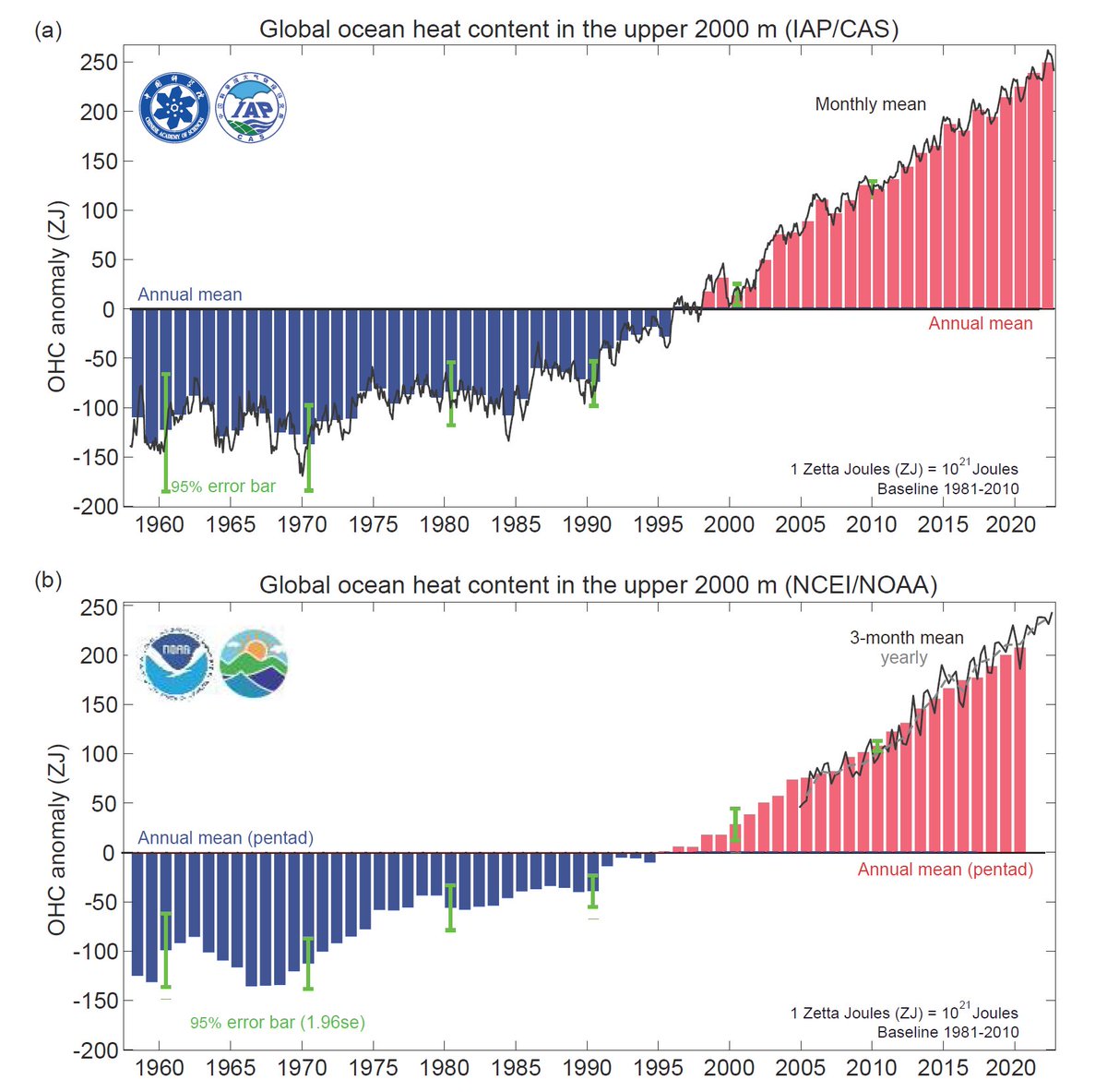 El océano absorbe el 90% del exceso de energía en el sistema climático debido al aumento de los gases de efecto invernadero. El 2022 muestra un nuevo record de calentamiento oceánico. clivar.org/news/2022-anot…
