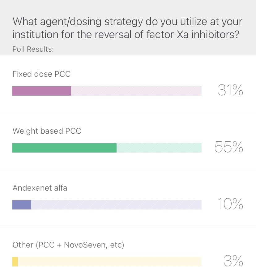 theABofPharmaC's tweet image. Polling the #SCCMCPPJC audience, 56% use weight-based PCC as their preferred reversal agent for FXaI followed by fixed dose PCC with only 10% using Andexanet Alfa. What’s your preferred reversal agent? 🩸 🧠 #PharmICU @SCCM_CPP