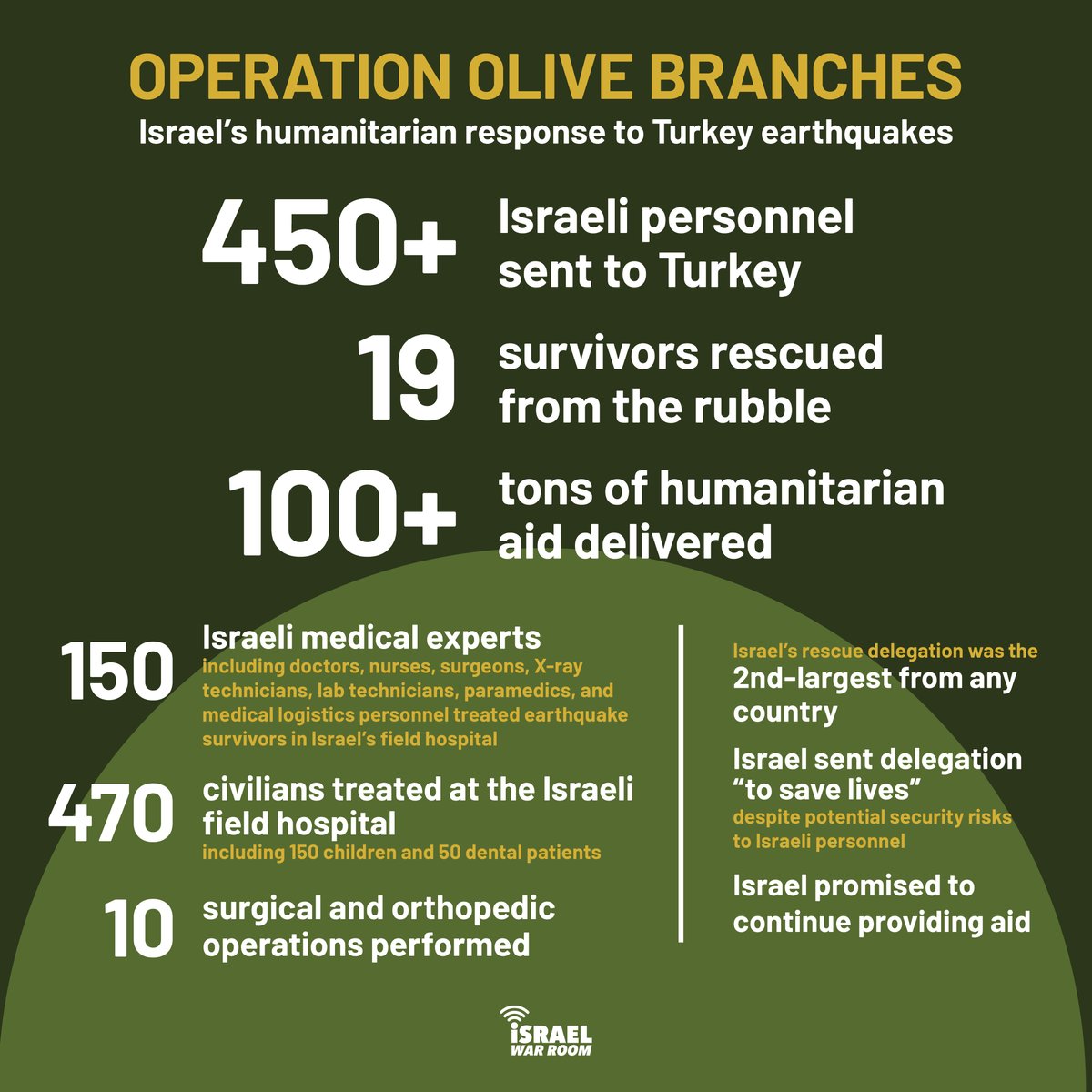 In response to the devastating earthquakes in Turkey last week, Israel launched Operation Olive Branches, sending a 450 experts to assist with search-and-rescue efforts and set up a field hospital to provide medical aid. In 8 days, here's what they accomplished:
#IsraeliAid