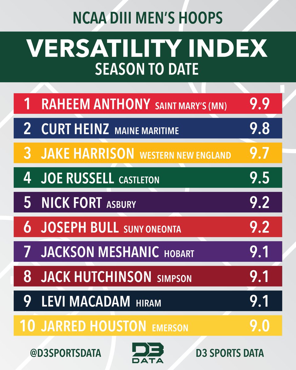 The DIII Men's Hoops players with the best Versatility Index so far this season.
Versatility Index looks at a player's PPG, RPG, and APG to measure their overall ability to produce.
#d3 #d3hoops #d3sports