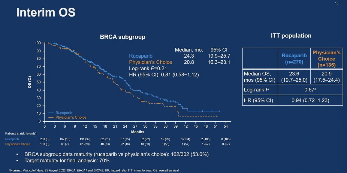 ASCO GU 2023 Day 1 Take Home: PARPi's!

2) TRITON-3: rucaparib (PARPi) improved rPFS vs physicians choice (doce/abi/enza) in mCRPC with BRCA1/2 mutations after ARPi (abi/enza) progression

<a href="/AlanBryce9/">Alan H Bryce</a> 
 #ASCOGU23 #ascogu2023 #ASCOGU