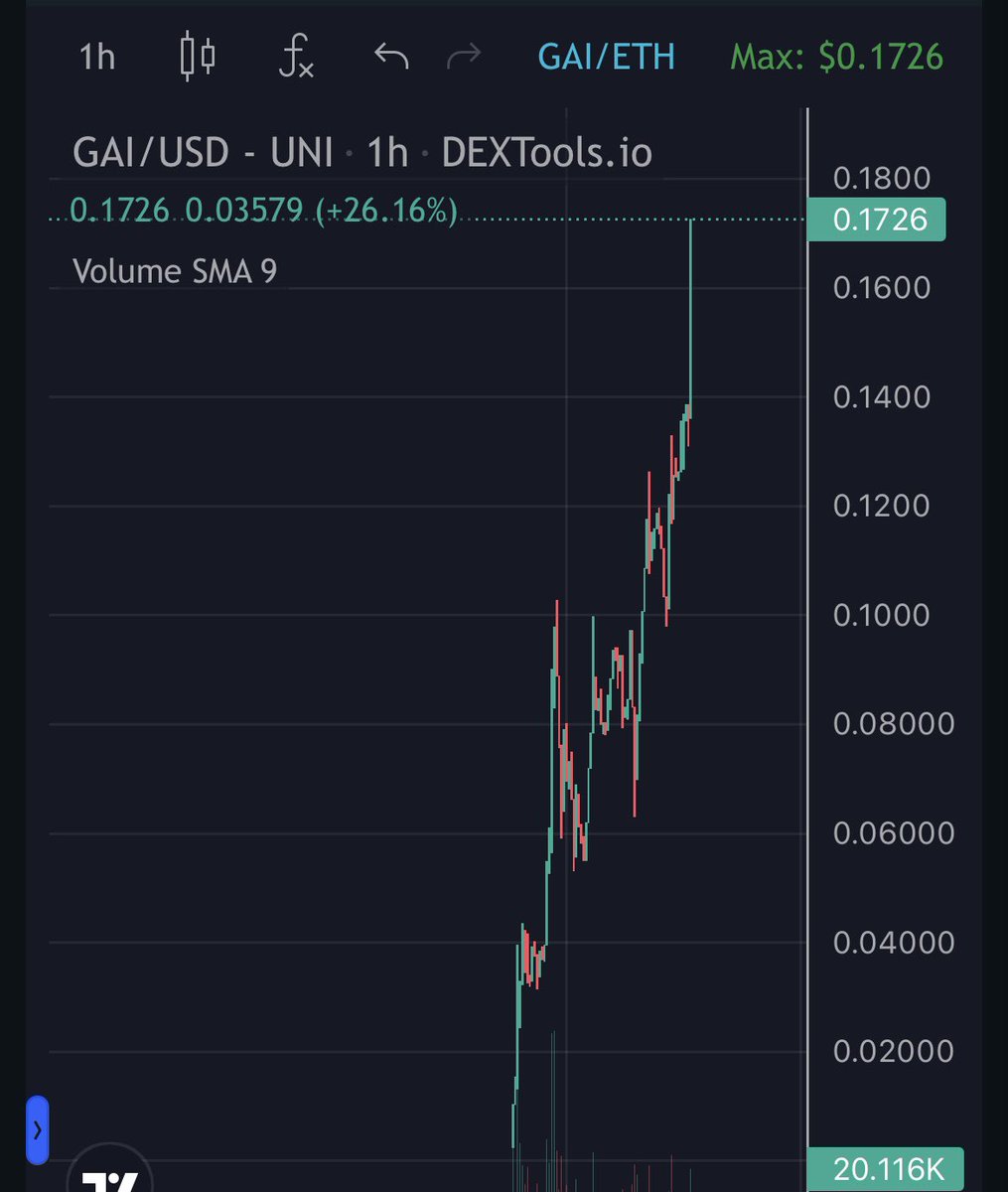 nosleepSachiko's tweet photo. Gm!
Taking my 20x $NFAi profits and calling $GAI @ 1.7m mcap! (Similar entry)
Looks like a #mooner!
Still holding $RZ comfortably, dev has been working non-stop and we are all in for a surprise when for the re-launch in 4 days! (DONT FADE #RetroZone) https://t.co/CERQcOW222