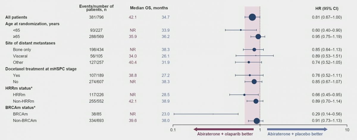 ASCO GU 2023 Day 1 Take Home: PARPi's!

3) PROpel: olaparib (PARPi) + abiraterone improved rPFS vs abiraterone alone in 1st line mCRPC irrespective of HRR status
 
 #ASCOGU23 #ascogu2023 #ASCOGU