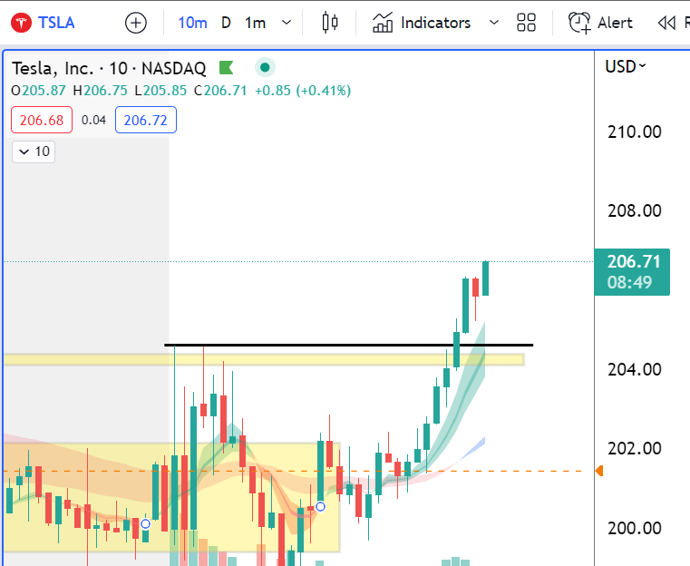 ripster47's tweet photo. $TSLA #UPDATE Nice follow through on the breakout https://t.co/HhXxACtJWt