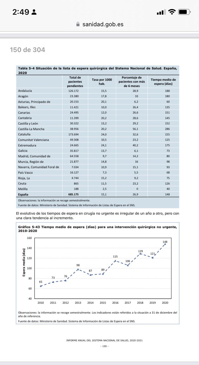 <a href="/petrogustavo/">Gustavo Petro</a> Tiempo de espera para cirugía en España ha subido de 2 a 5 meses en últimos 10 años. Cerca de 700 mil personas en fila. En algunas comunidades autónomas la mitad de la gente debe esperar más de 6 meses. Igual en otros servicios. 

sanidad.gob.es/estadEstudios/…