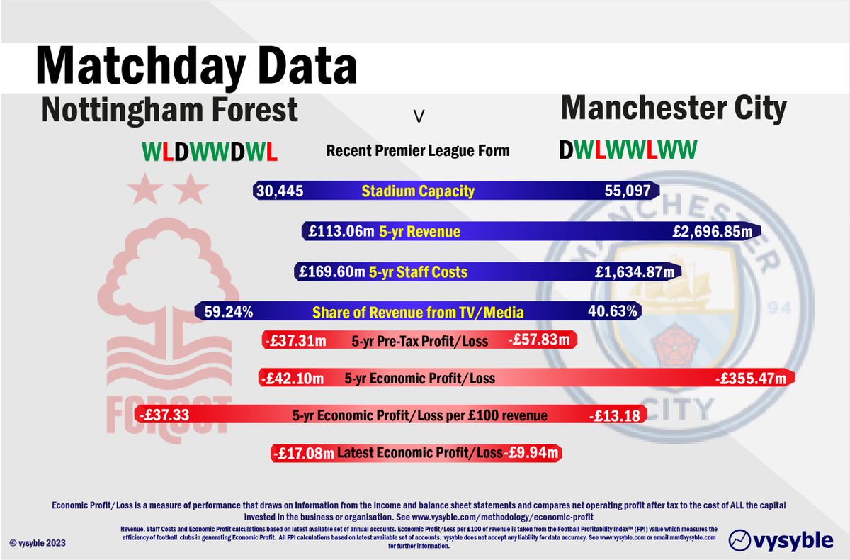 vysyble's tweet image. #NOTMCI #NFFC #NottinghamForest #MCFC #ManCity #ManchesterCity #PremierLeague  
#Forest financial data 2017-21, #City 2018-22.