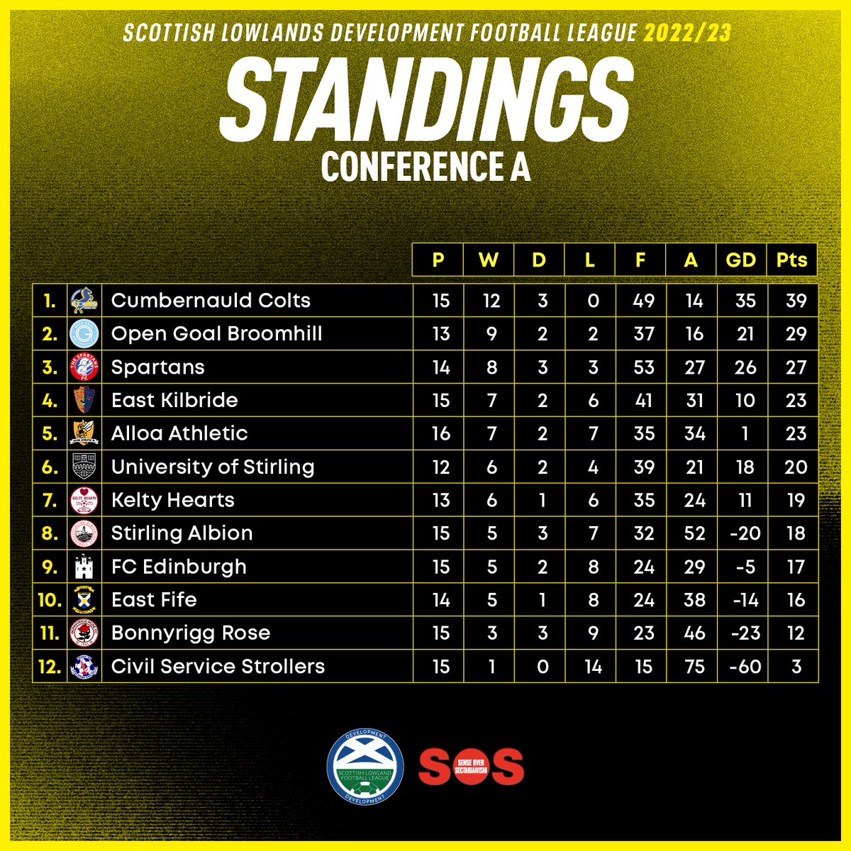 OfficialSLDFL's tweet photo. FULL TIME: Tonight's full time scores in the @sos_glasgow #SLDFL Conference A are as follows. https://t.co/logR5W1S7E