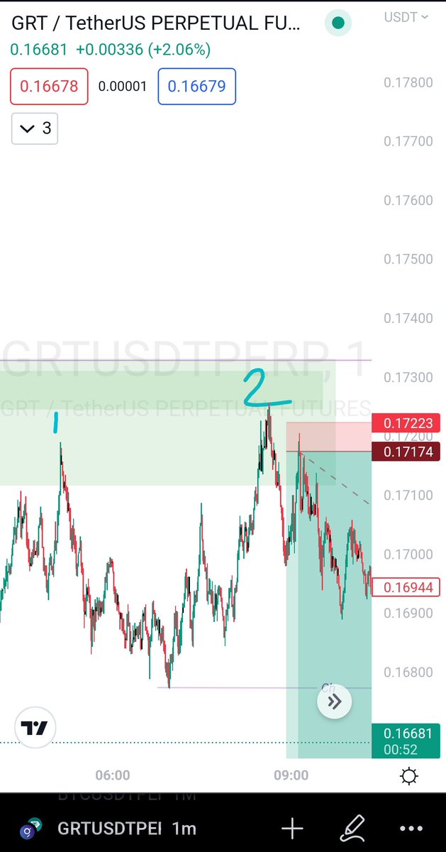 princess_mmasi's tweet photo. How i placed my entry🔥

⚡Price was bearish and already broke structure.

⚡So i waited for the inducement zone to be taken out and the next poi to be mitigated.

⚡Price mitigated it the first time and was going down but i didn't place entry because there was a refined..... https://t.co/GF4UpKkFpw
