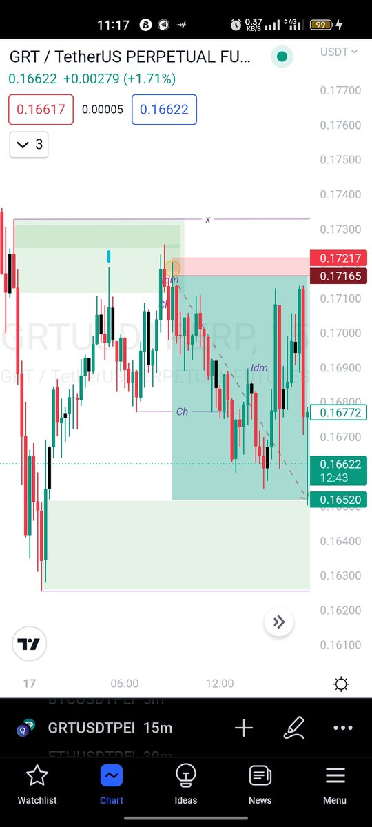 princess_mmasi's tweet photo. ⚡I set tp at this zone because its an OB that price will likely react to.. And i didn't have strength 😅

That's it🥂
12RR 🥴 https://t.co/nF0hvcrPAa
