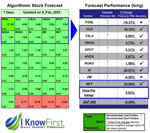 i_Know_First's tweet photo. Ark ETF Stocks Forecast Portfolio Based on Data Mining: Returns up to 24.04% in 7 Days
https://t.co/q0Csb3b5nN

#psnl #vld #tsla #twou #spot #nvda #roku #si #zm #net #arketfstocks #stocks #stockforecast #stockmarket #investing #stocktrading #stockmarketpredictions #stockpicker https://t.co/debirNv2N9