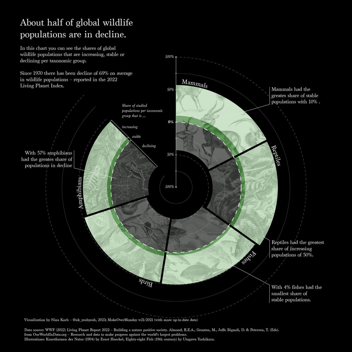 #makeovermonday 2021/w21 – with more recent data from 2022: The shares of #wildlife populations per taxonomy that are increasing, declining or stable. #wwf #livingplanetreport #dataviz #DataVisualization
