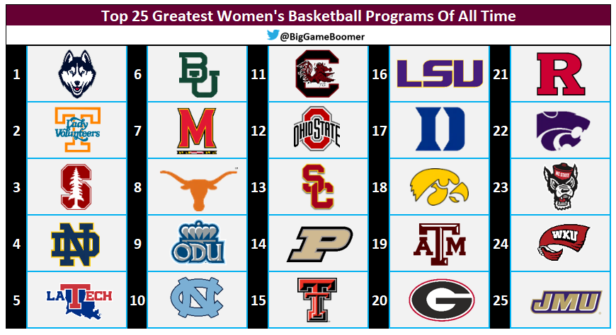 Big Game Boomer on X: Top 25 Greatest College Basketball Programs