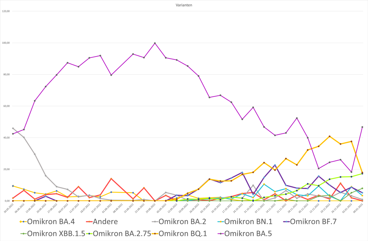 @lu_eder @MUC_Neko @moogoonoog @LMU_Muenchen @LMU_Uniklinikum @CoronaMUC Ich glaube, Sie interpretieren die Grafik falsch. Das sind gestapelte Werte und nicht Linien je Variante.  Hier die Grafik mal nicht gestapelt.